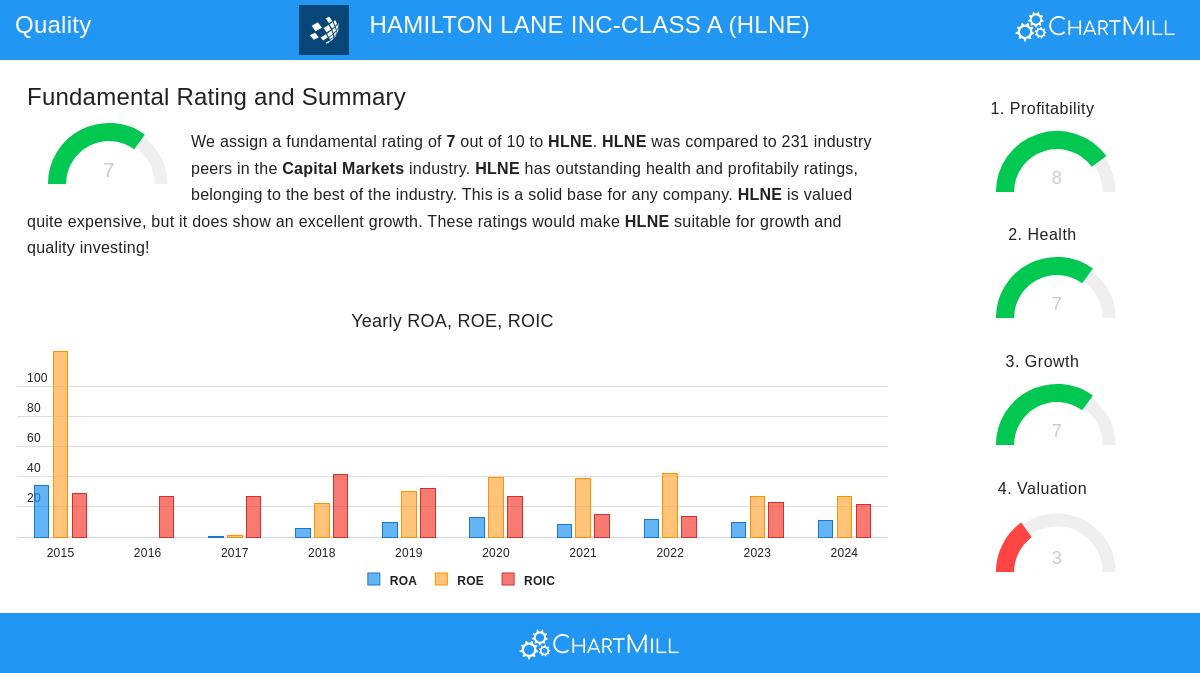 HAMILTON LANE stock chart