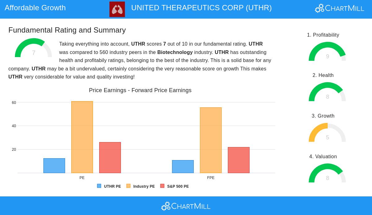 UNITED THERAPEUTICS stock chart