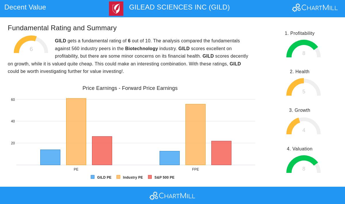 GILEAD SCIENCES stock chart