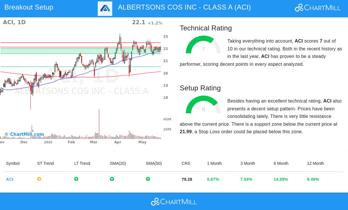 ALBERTSONS stock chart