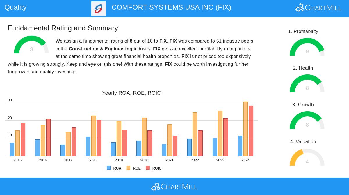 COMFORT SYSTEMS USA INC stock chart