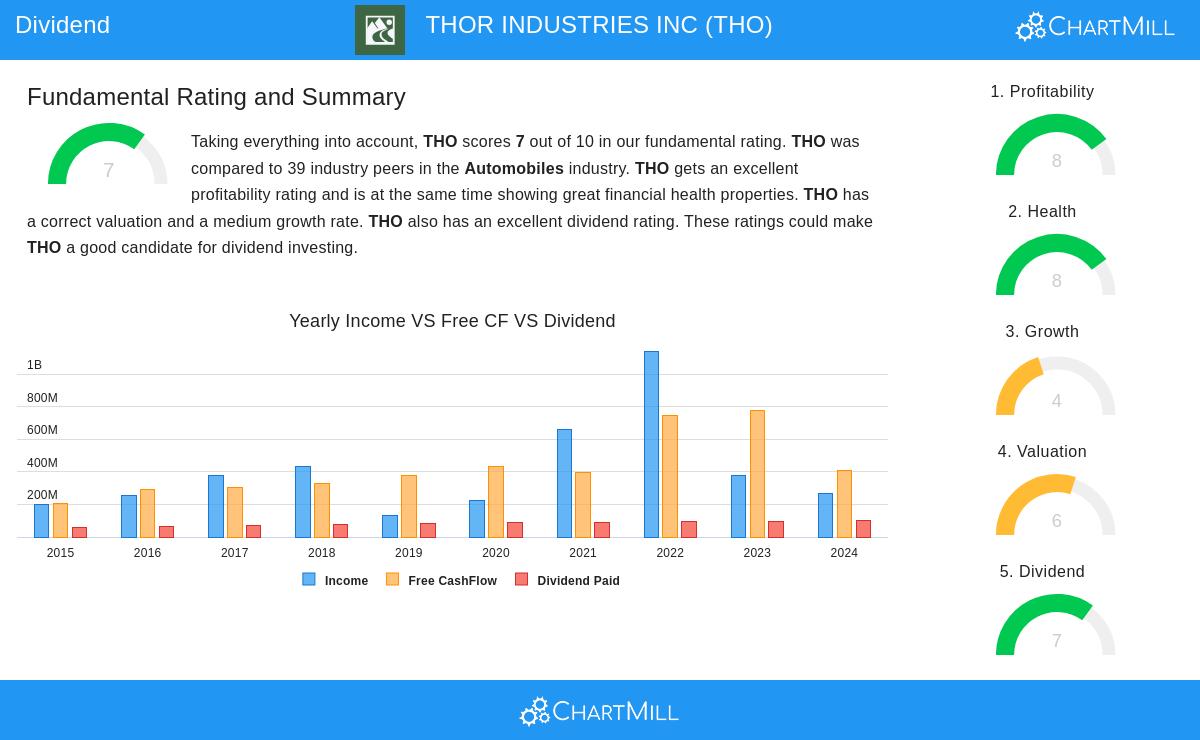 THOR INDUSTRIES stock chart