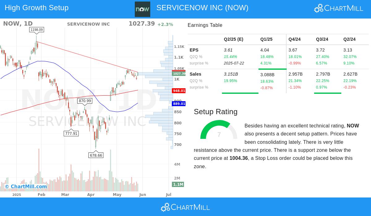 SERVICENOW stock chart