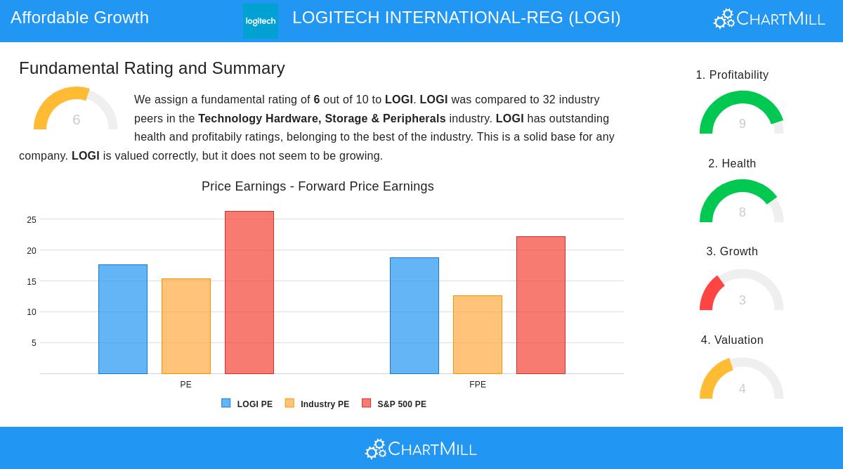 LOGITECH stock chart