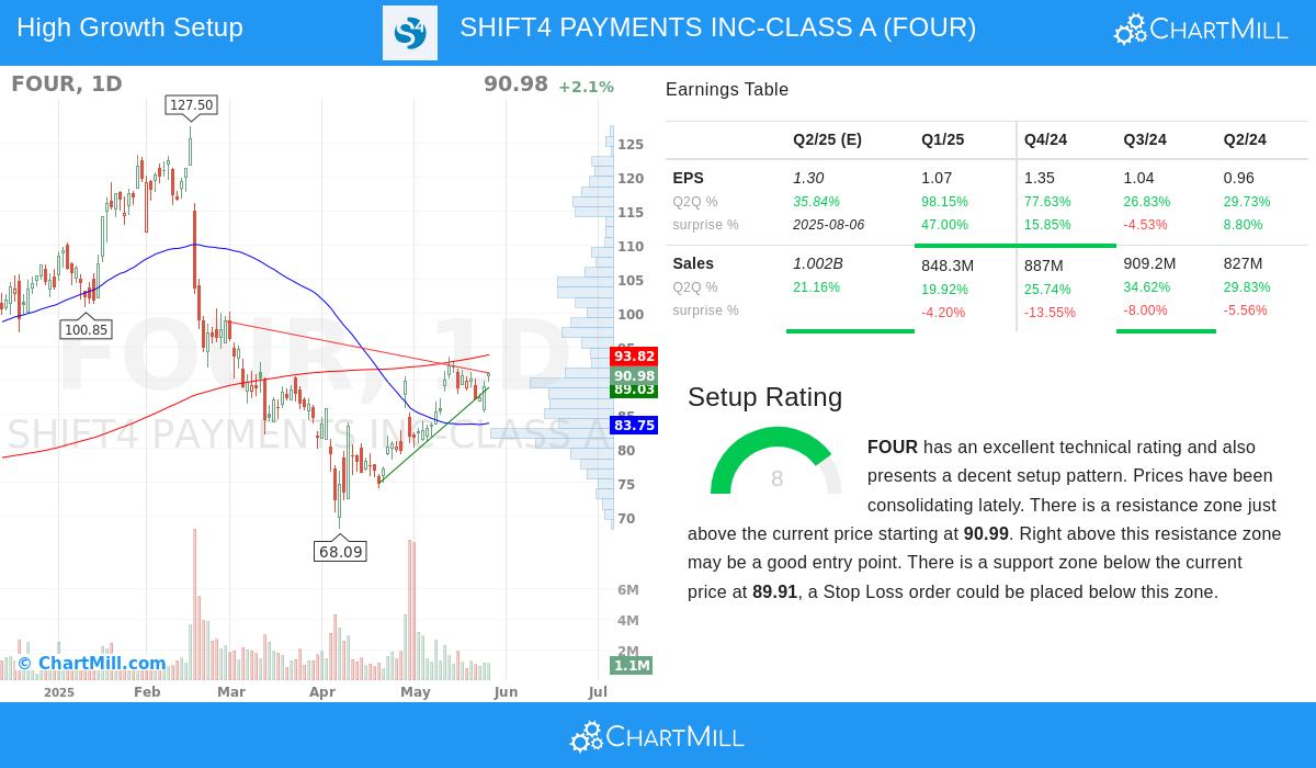 SHIFT4 PAYMENTS stock chart