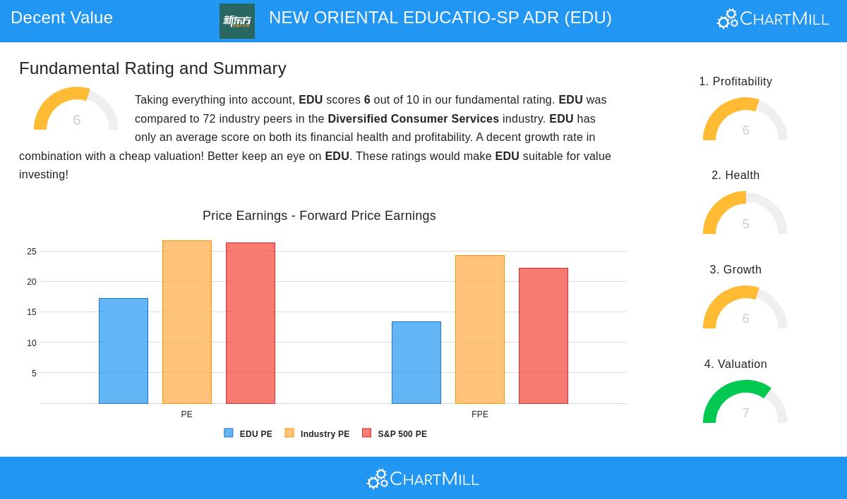 NEW ORIENTAL EDUCATIO-SP ADR stock chart