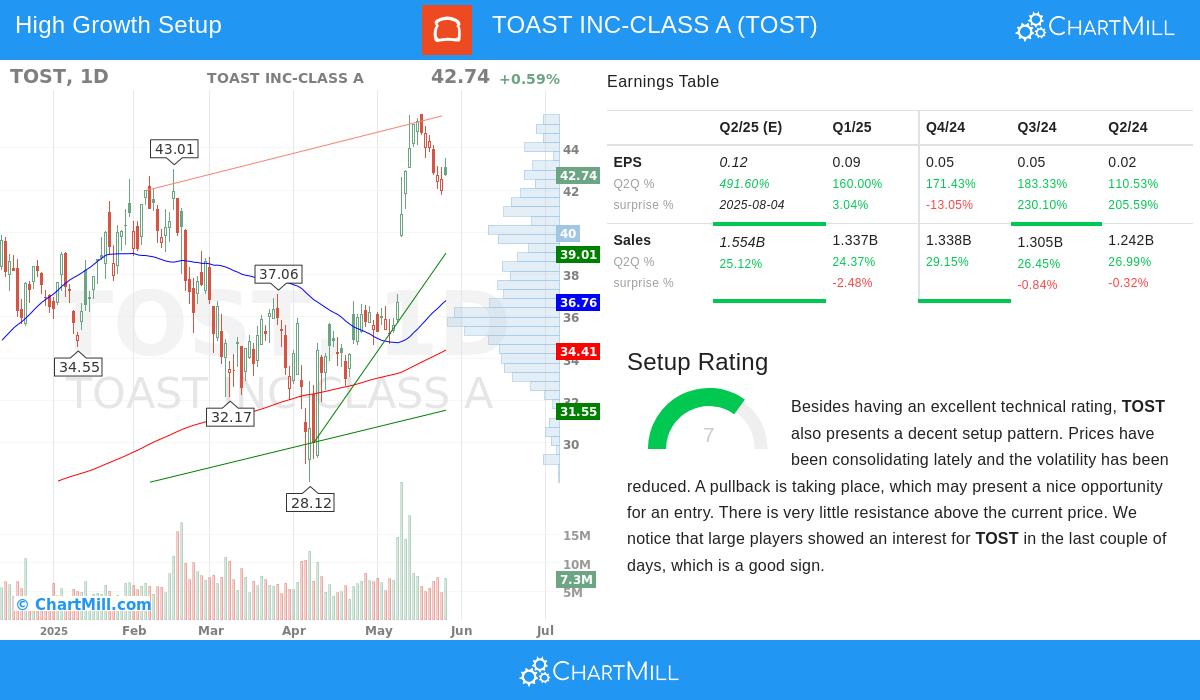 TOST stock chart