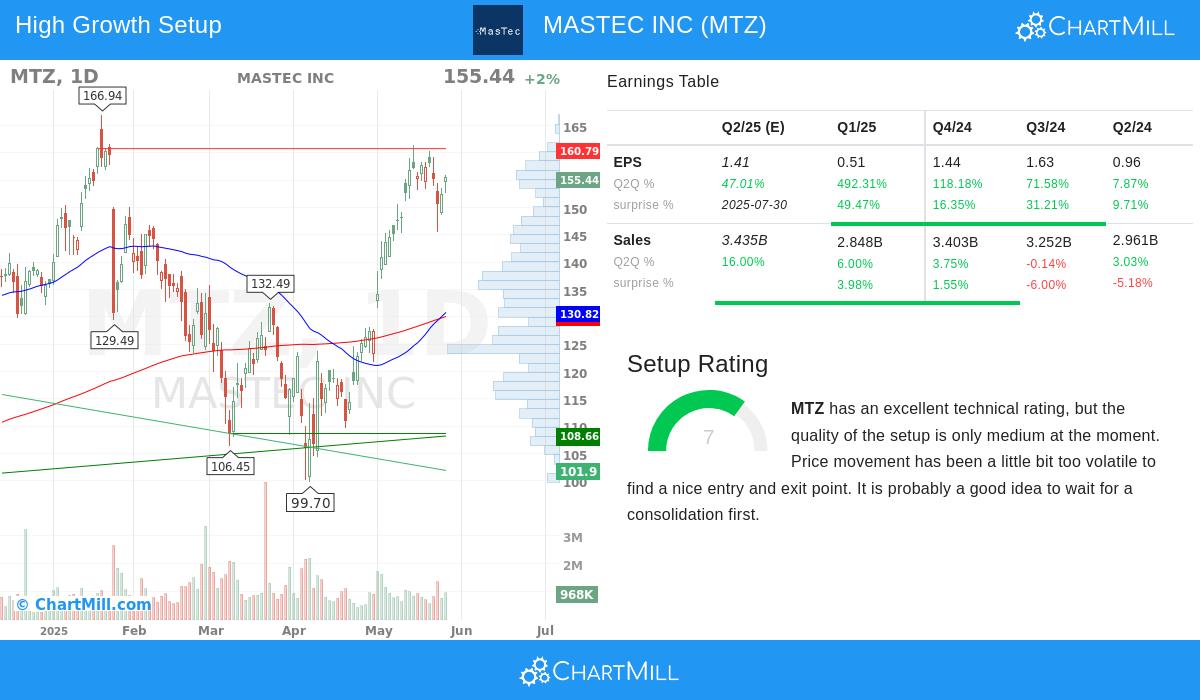 MASTEC INC stock chart
