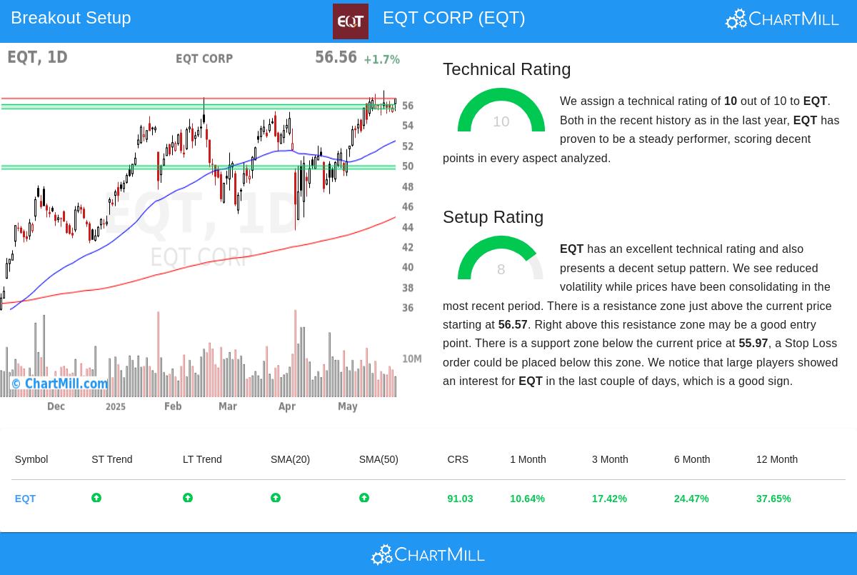 EQT stock chart