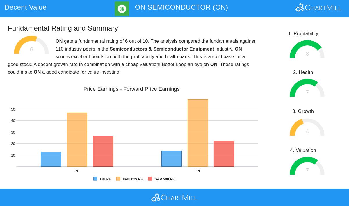 ON SEMICONDUCTOR stock chart
