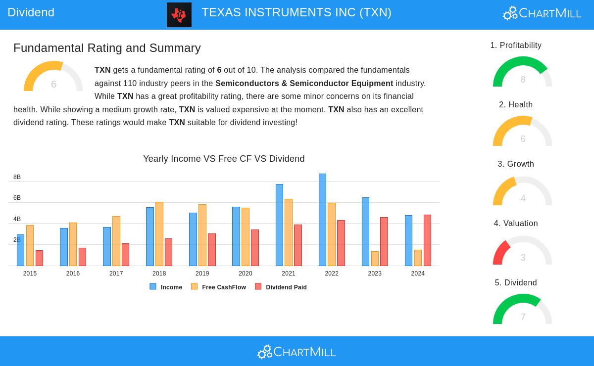 TEXAS INSTRUMENTS stock chart