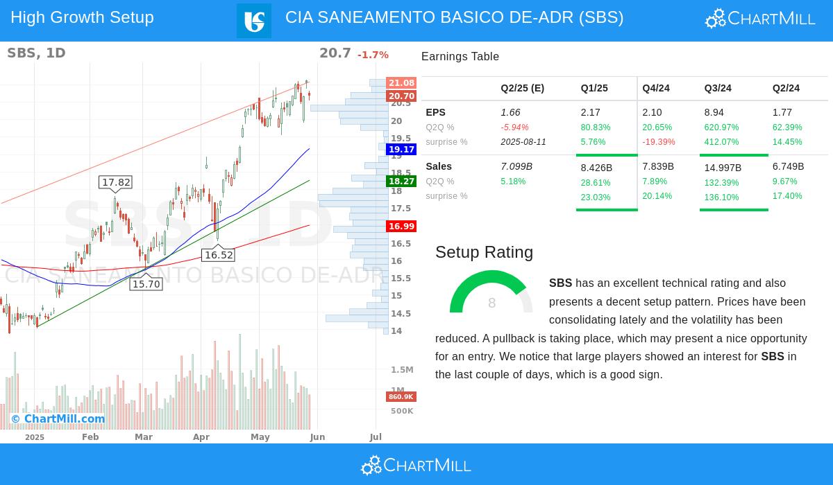 SBS stock chart