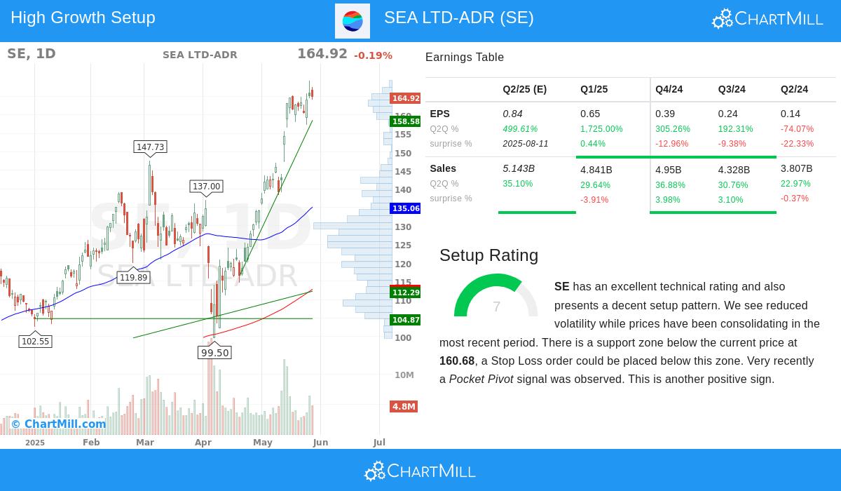 SEA LTD stock chart
