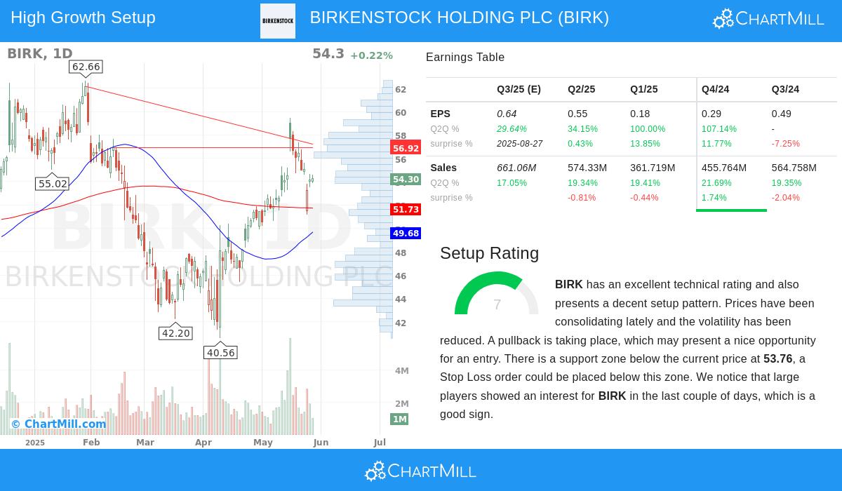 BIRKENSTOCK stock chart
