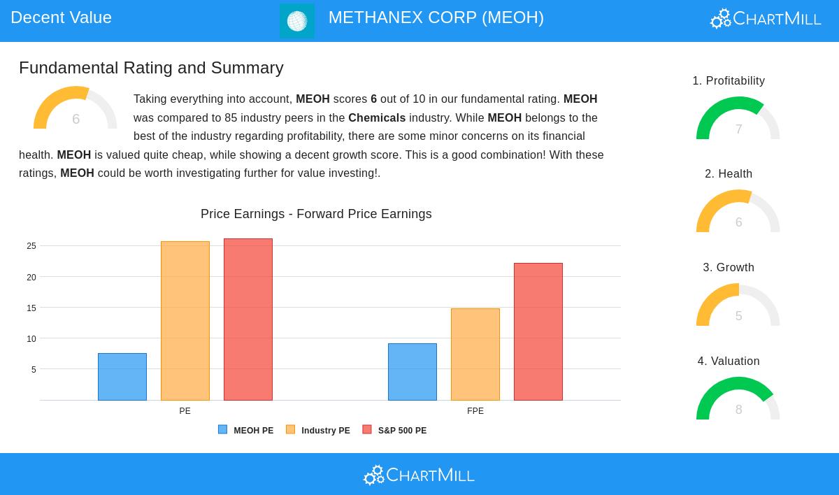 METHANEX CORP stock chart