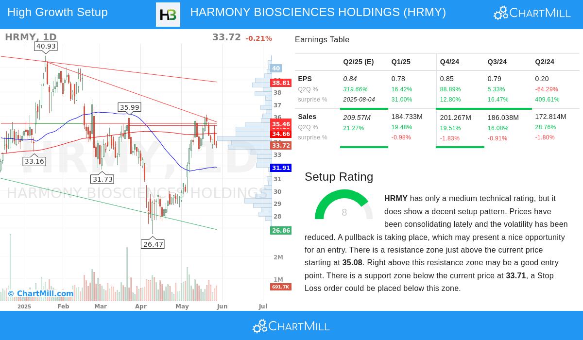 Harmony Biosciences stock chart
