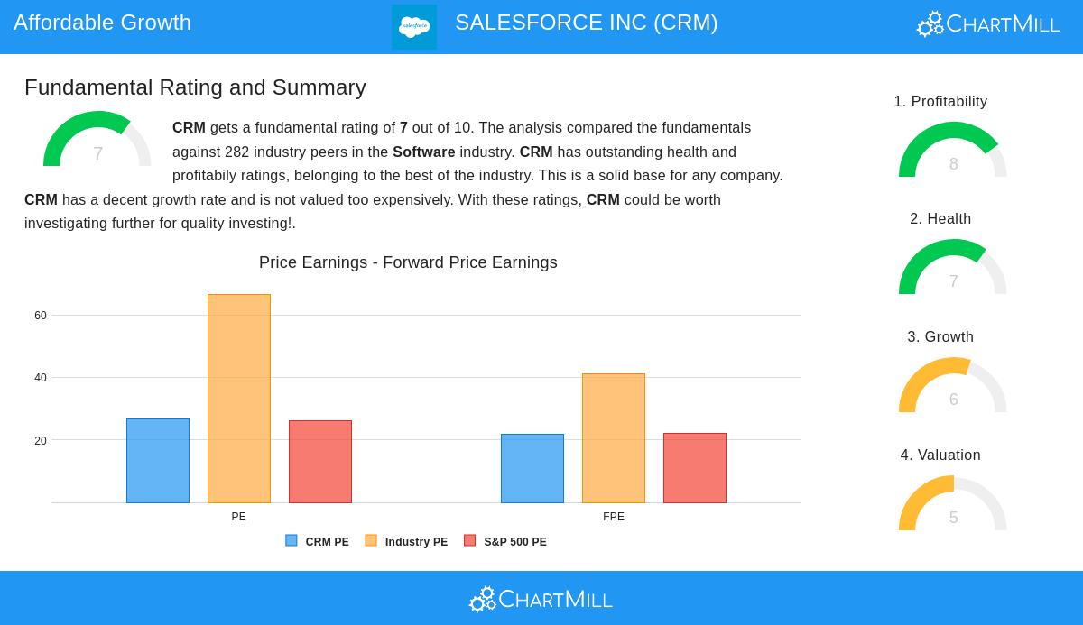 SALESFORCE stock chart