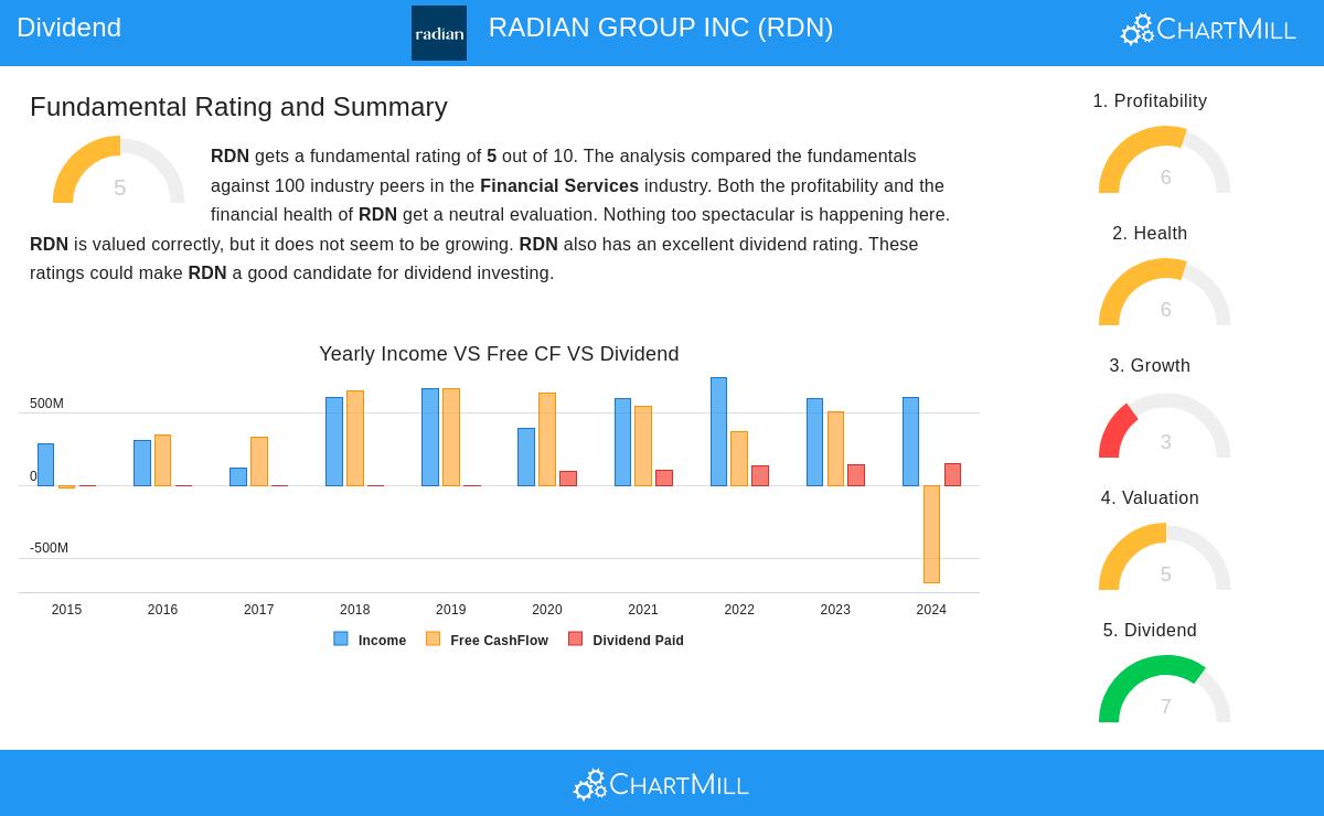 Radian Group stock chart