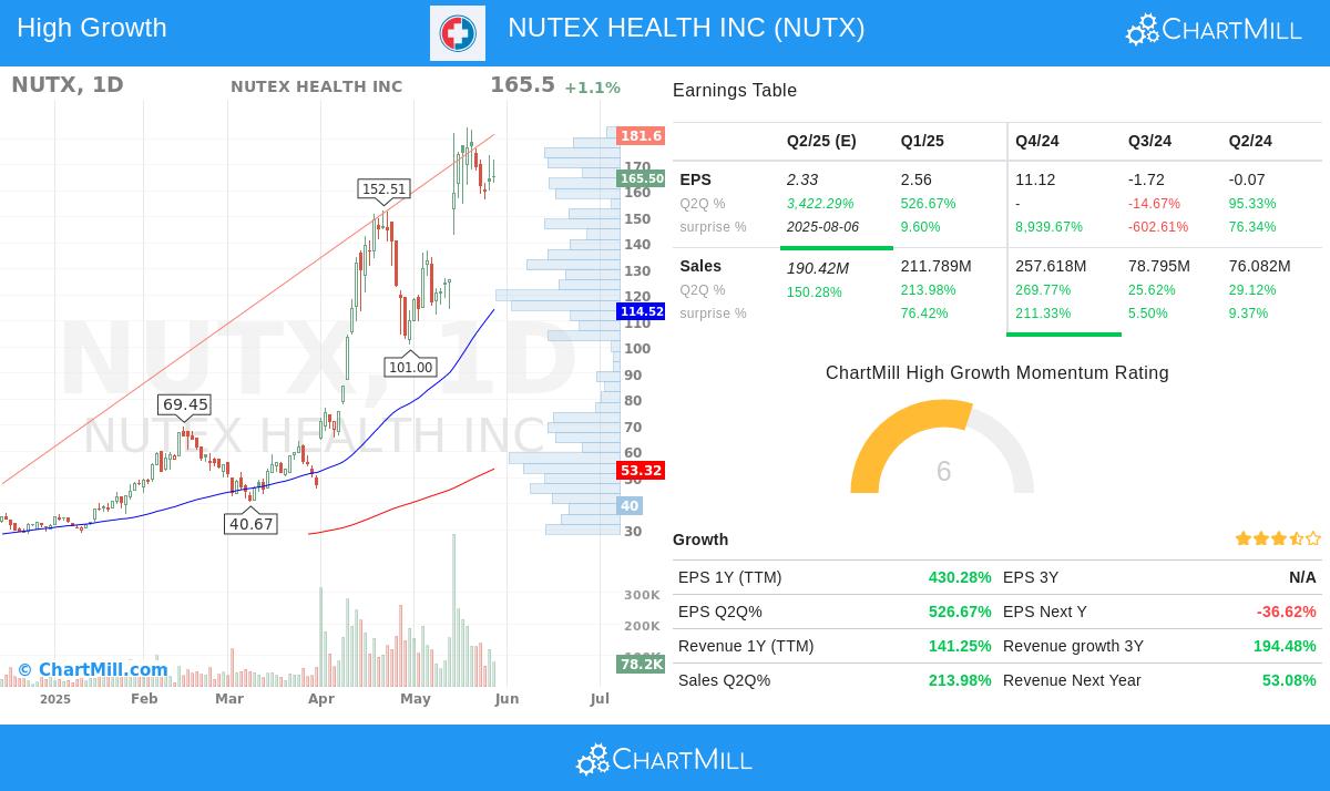 NUTEX HEALTH stock chart