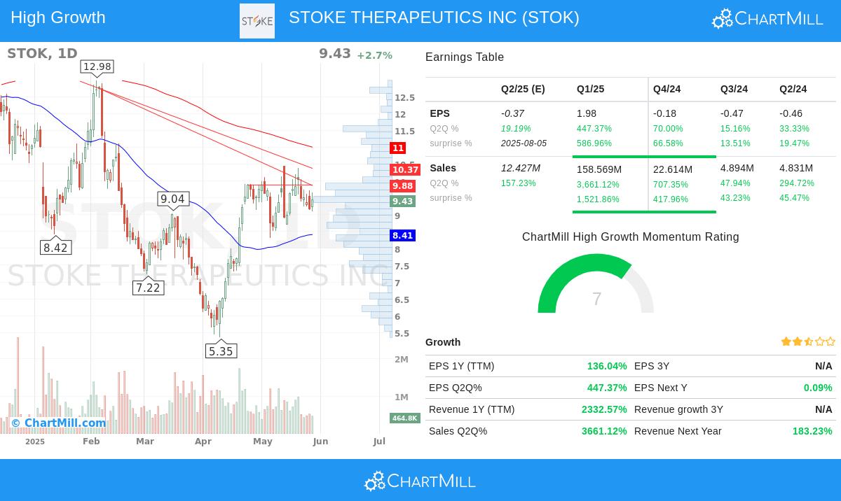 STOKE THERAPEUTICS stock chart