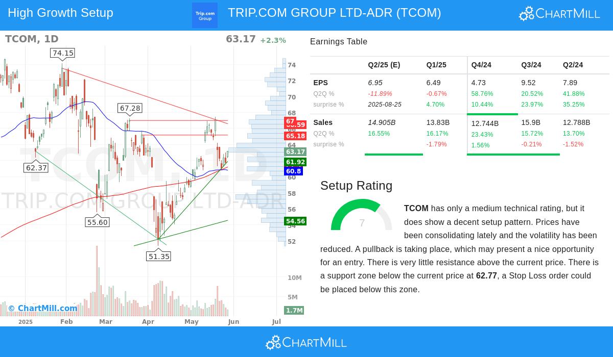 TRIP.COM stock chart