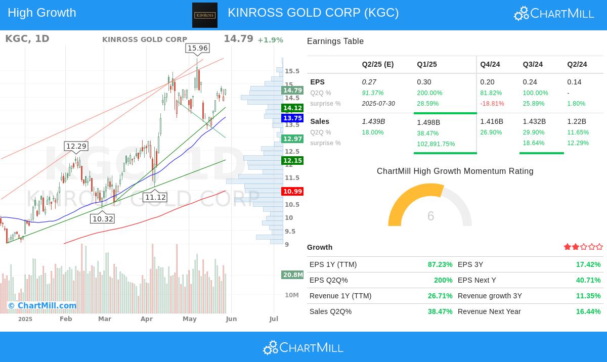 KINROSS GOLD CORP stock chart