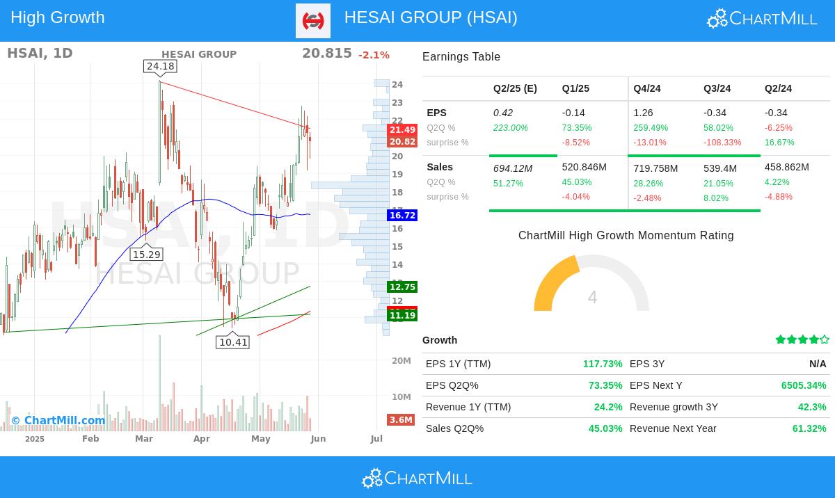 Hesai Group stock chart