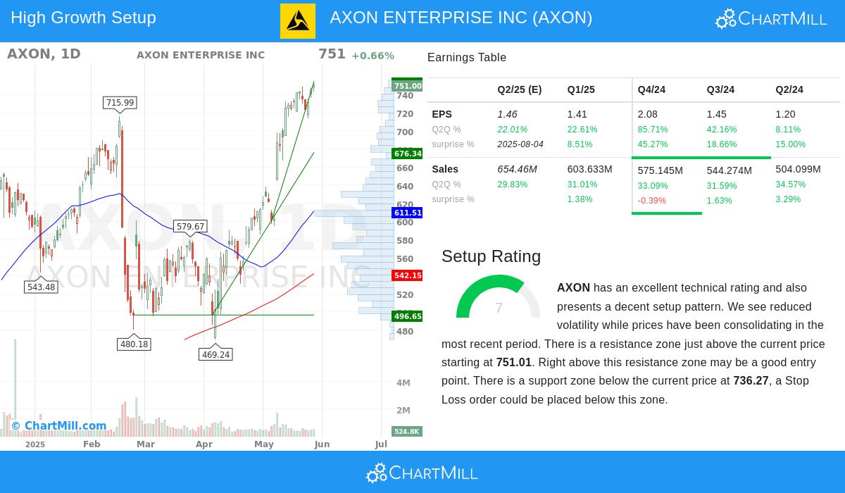 AXON stock chart