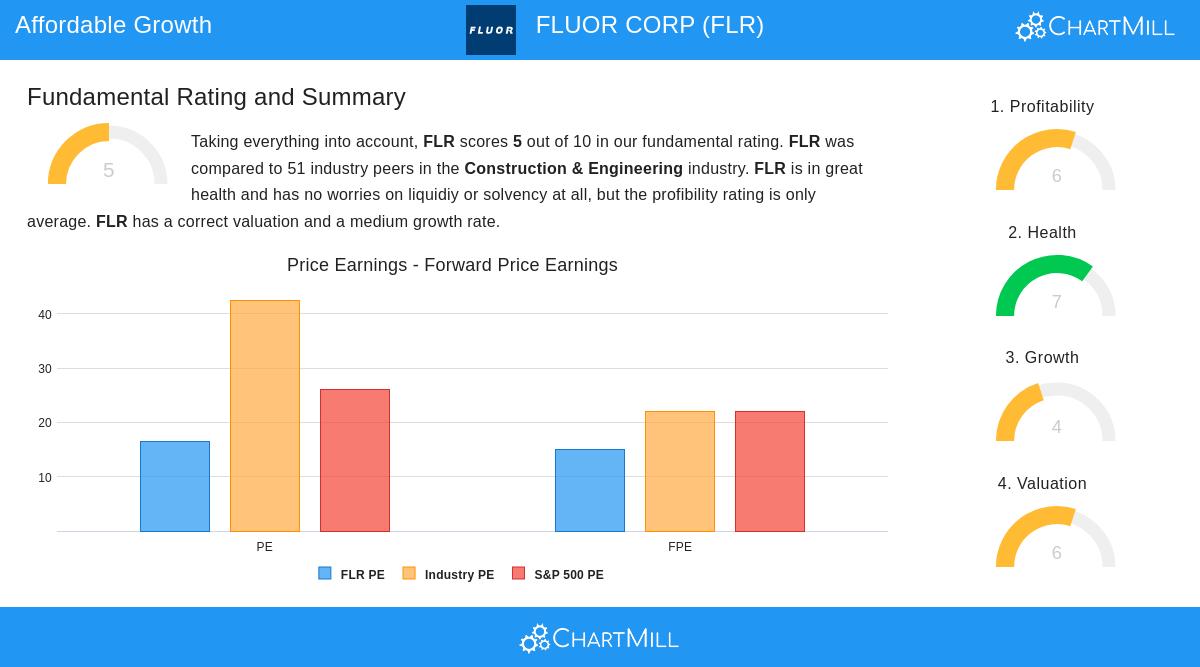 FLUOR CORP stock chart