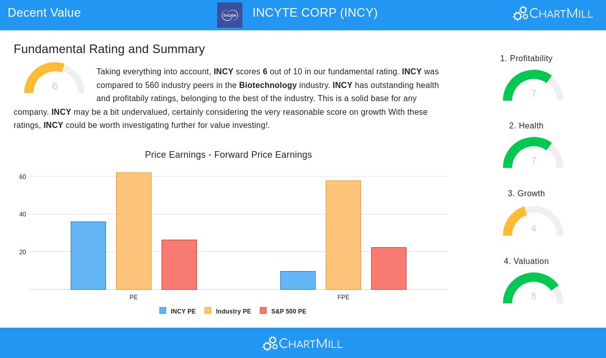 INCYTE CORP stock chart