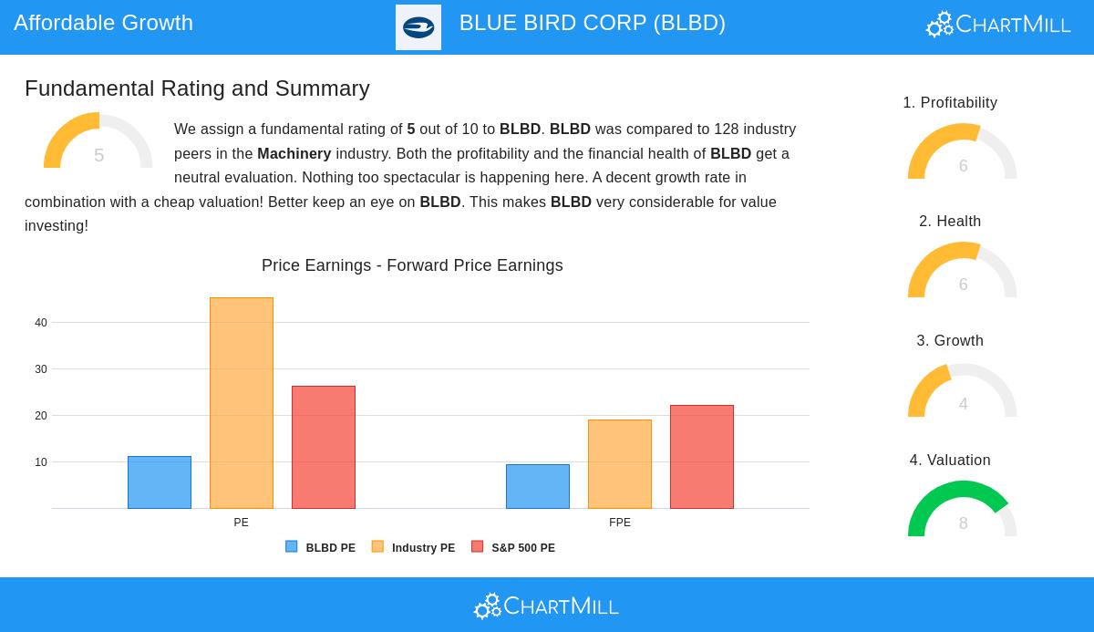 BLUE BIRD stock chart