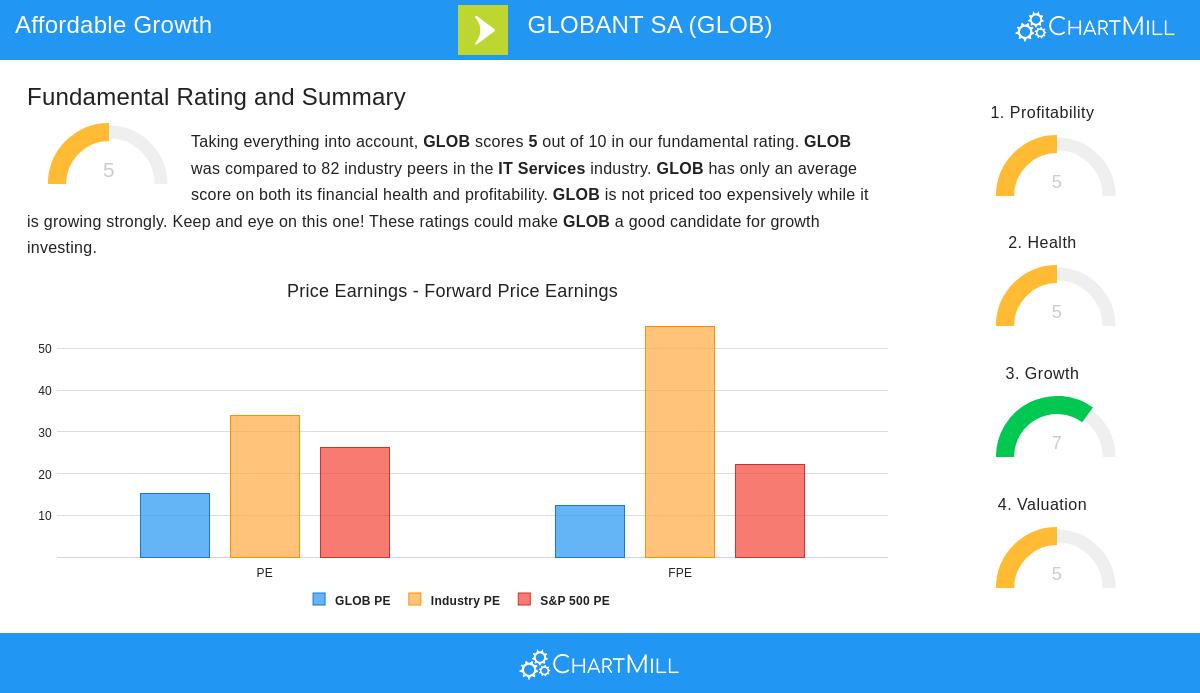 GLOBANT stock chart