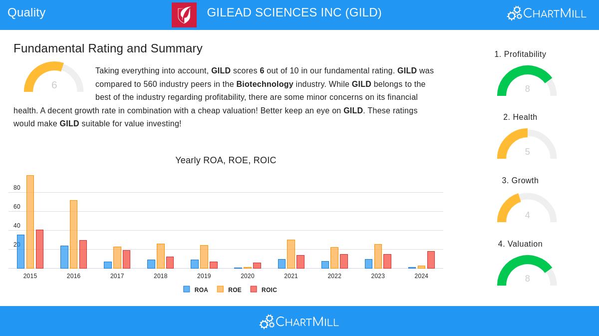 GILEAD SCIENCES stock chart