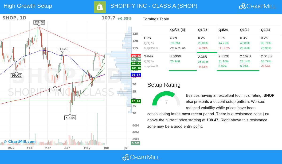 SHOPIFY stock chart