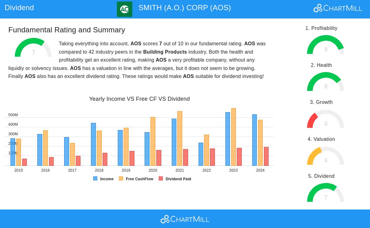 A.O. Smith Corp stock chart