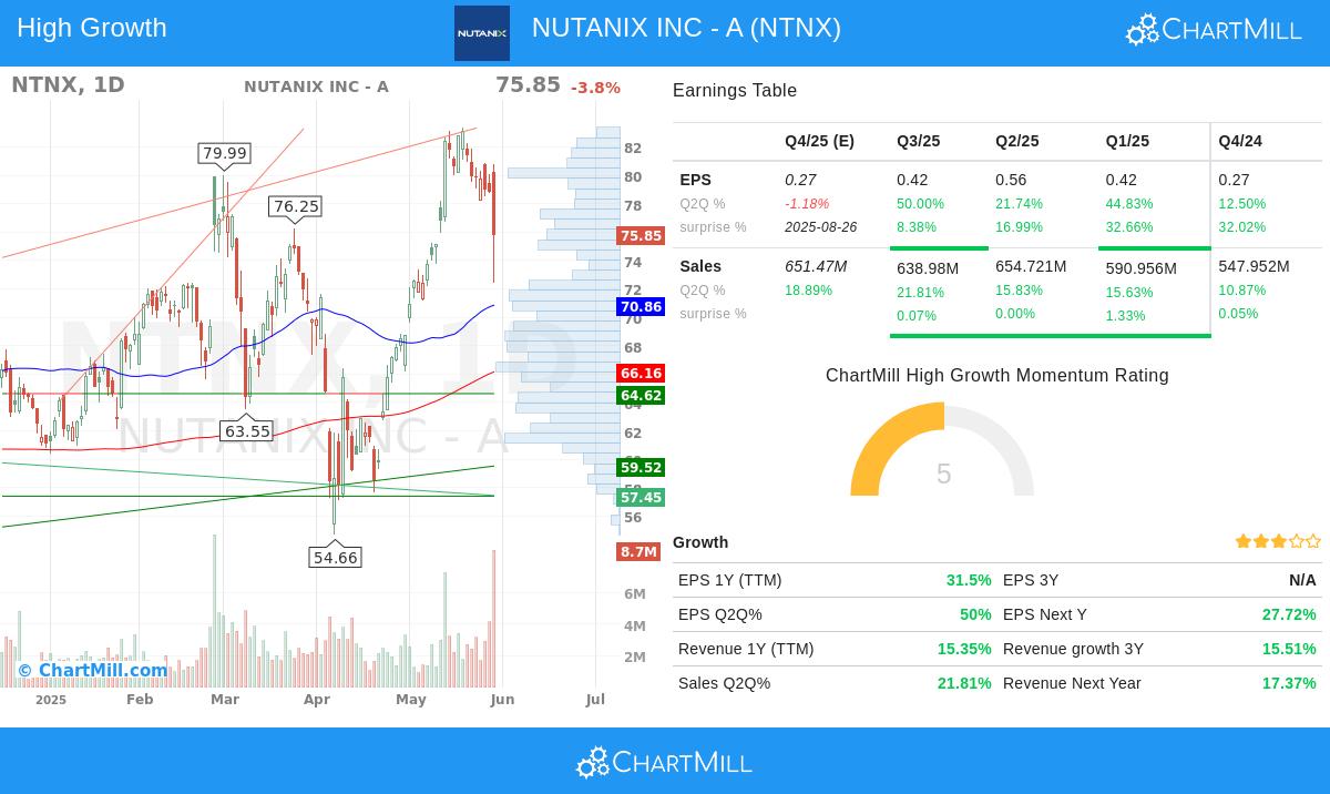 NUTANIX stock chart