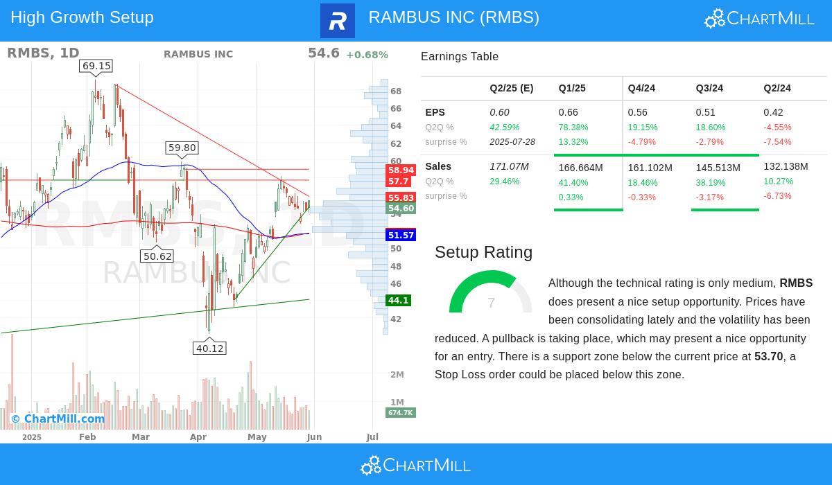 Rambus stock chart