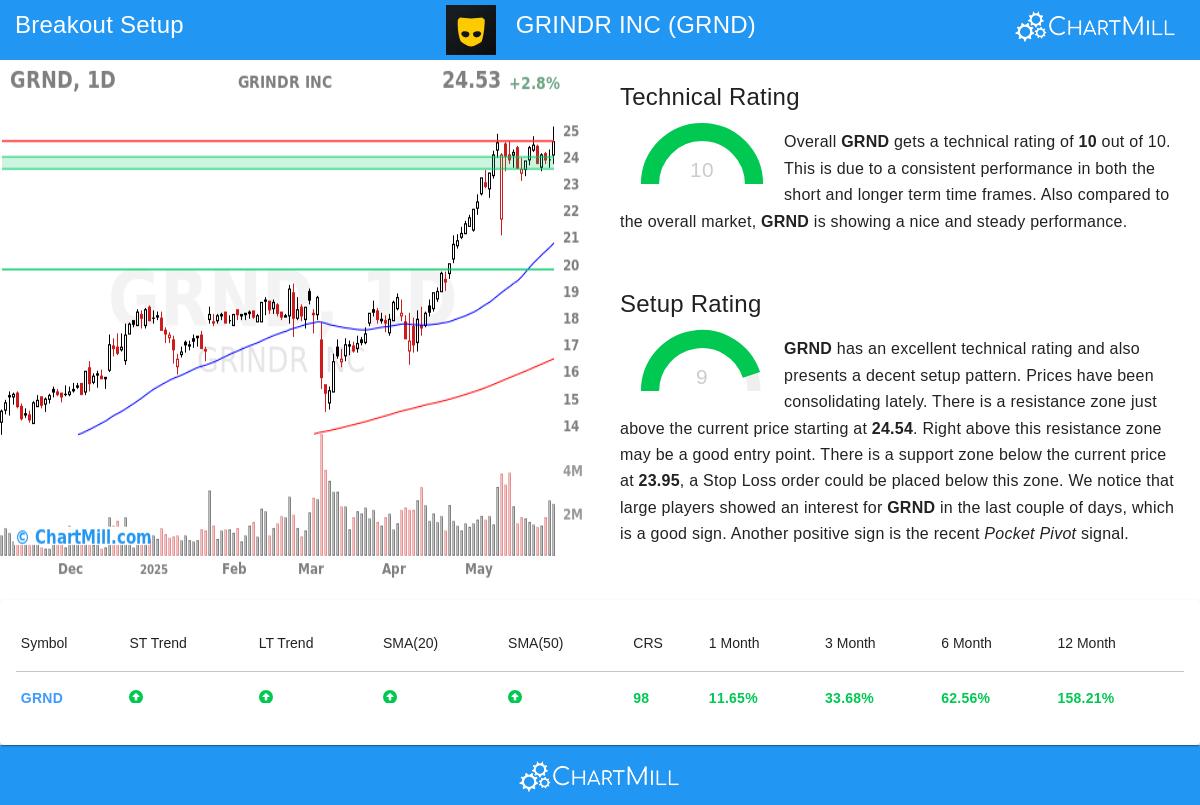 GRINDR stock chart