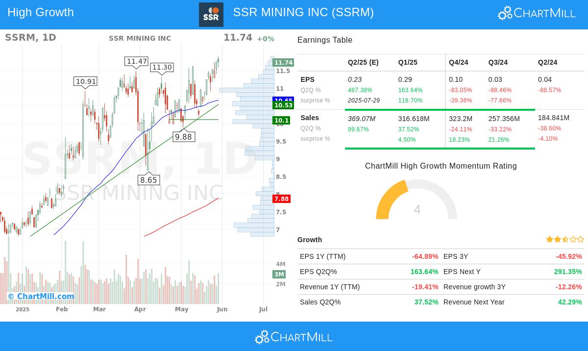 SSRM stock chart