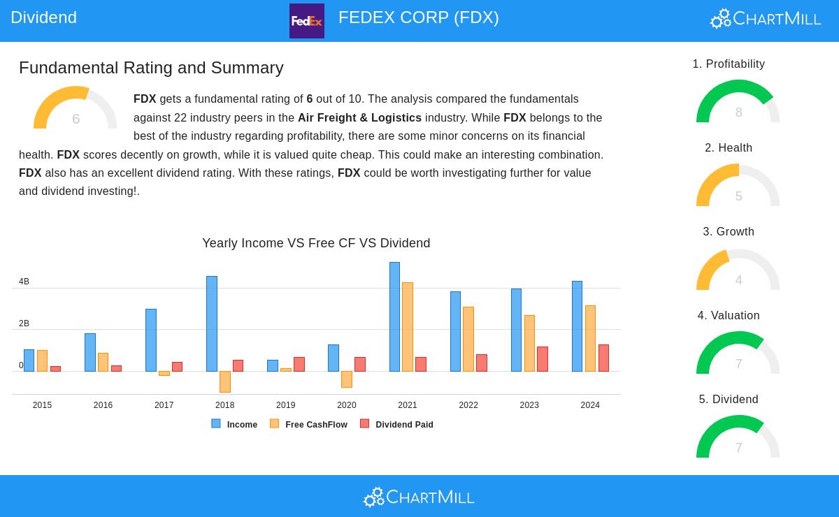 FEDEX stock chart
