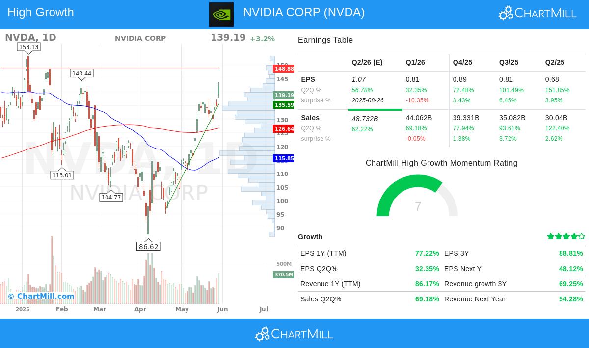 NVIDIA stock chart