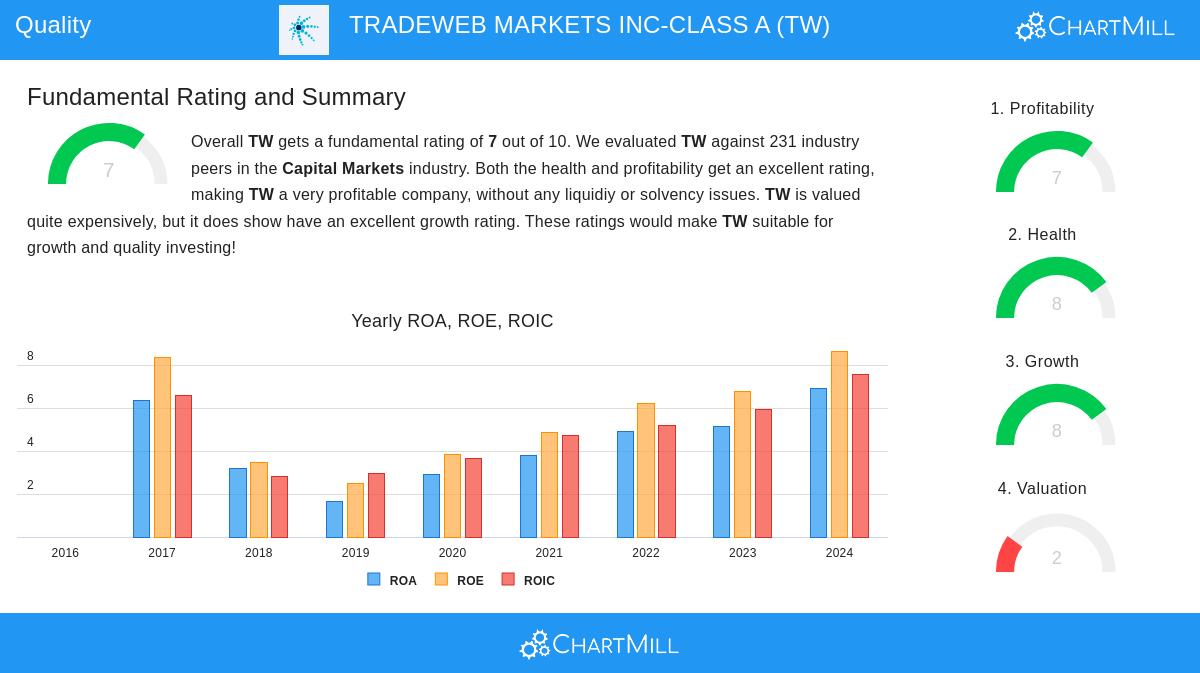 TRADEWEB MARKETS stock chart
