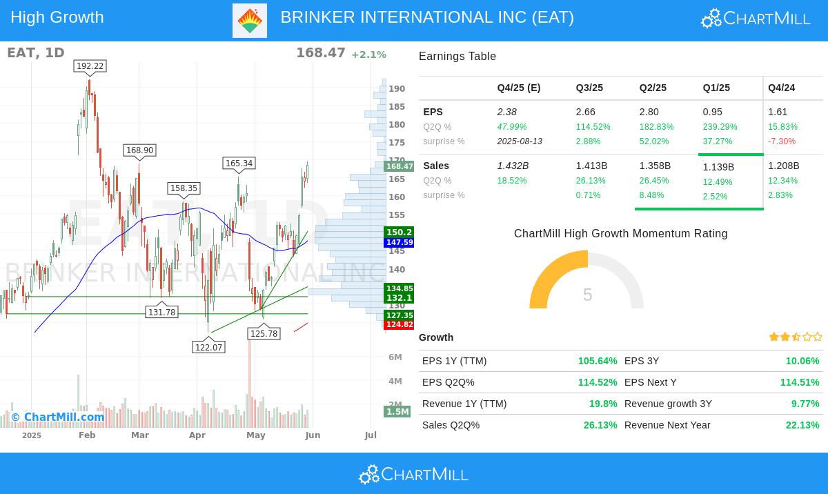 BRINKER INTERNATIONAL stock chart
