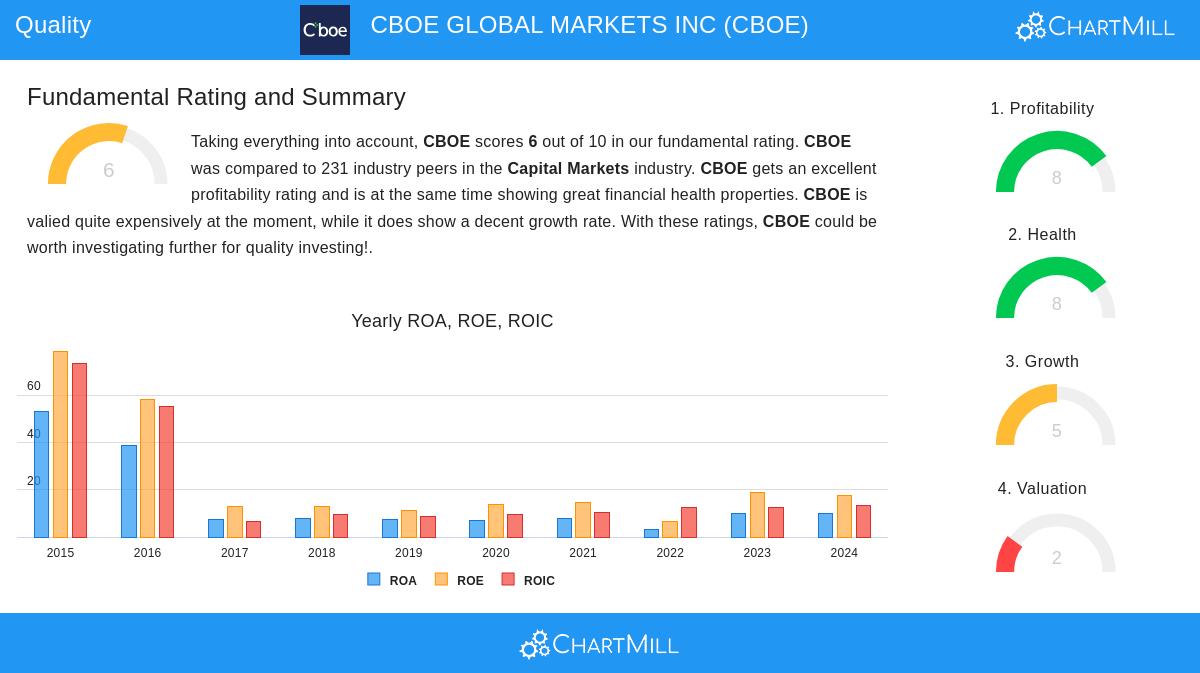 CBOE stock chart