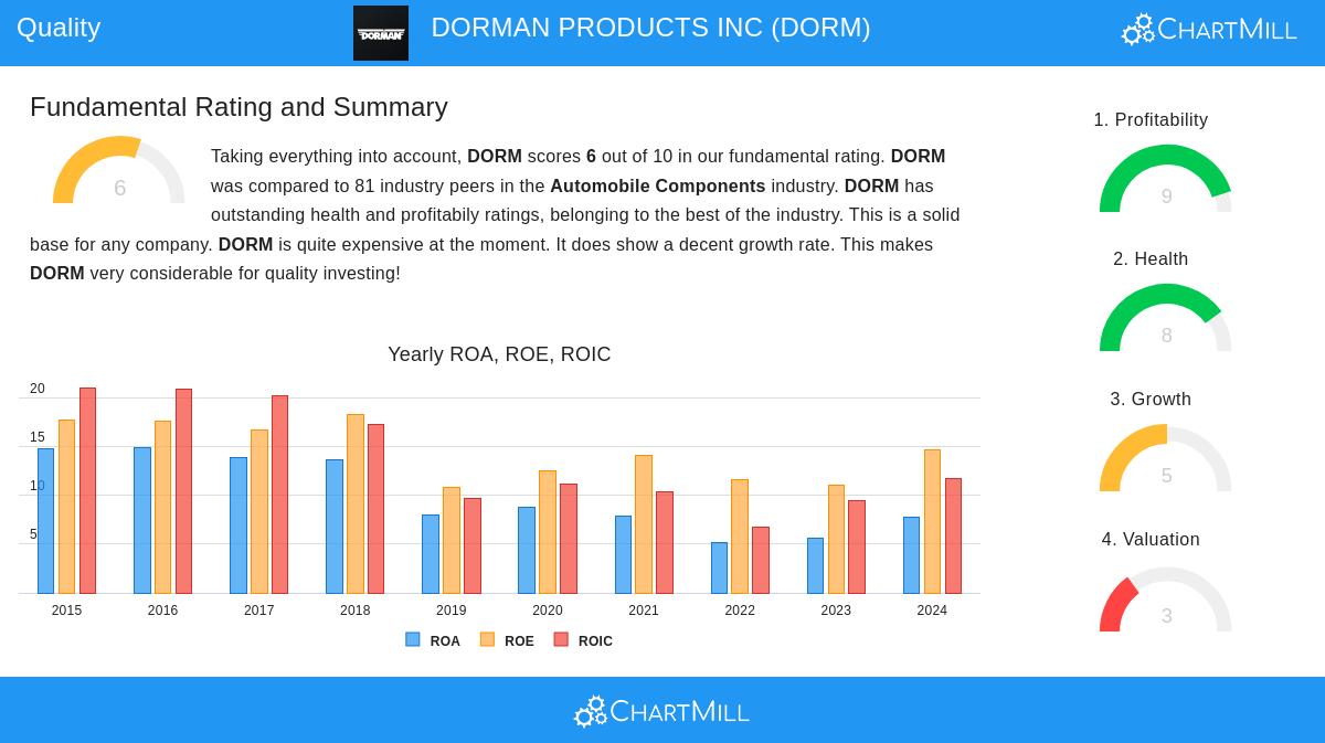 DORMAN PRODUCTS stock chart