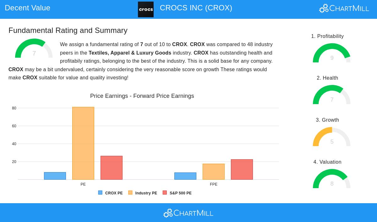 CROCS stock chart