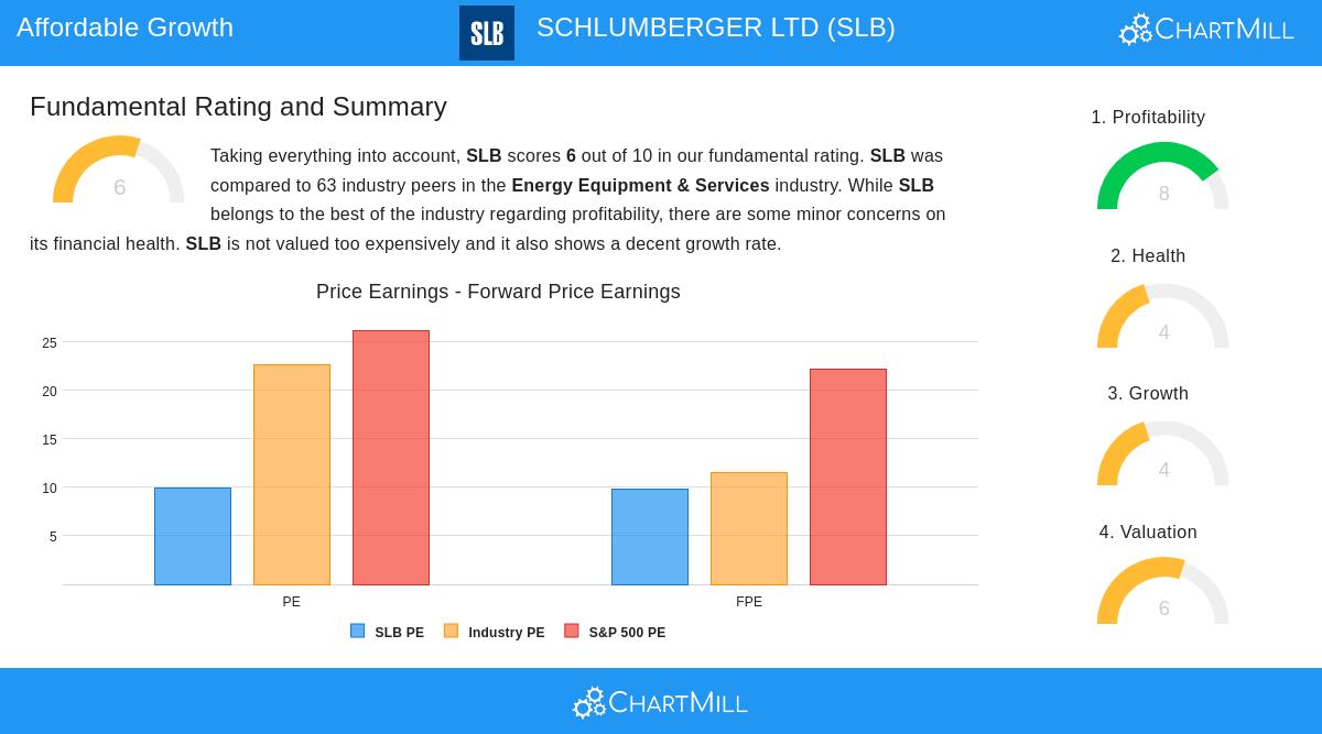 SCHLUMBERGER stock chart