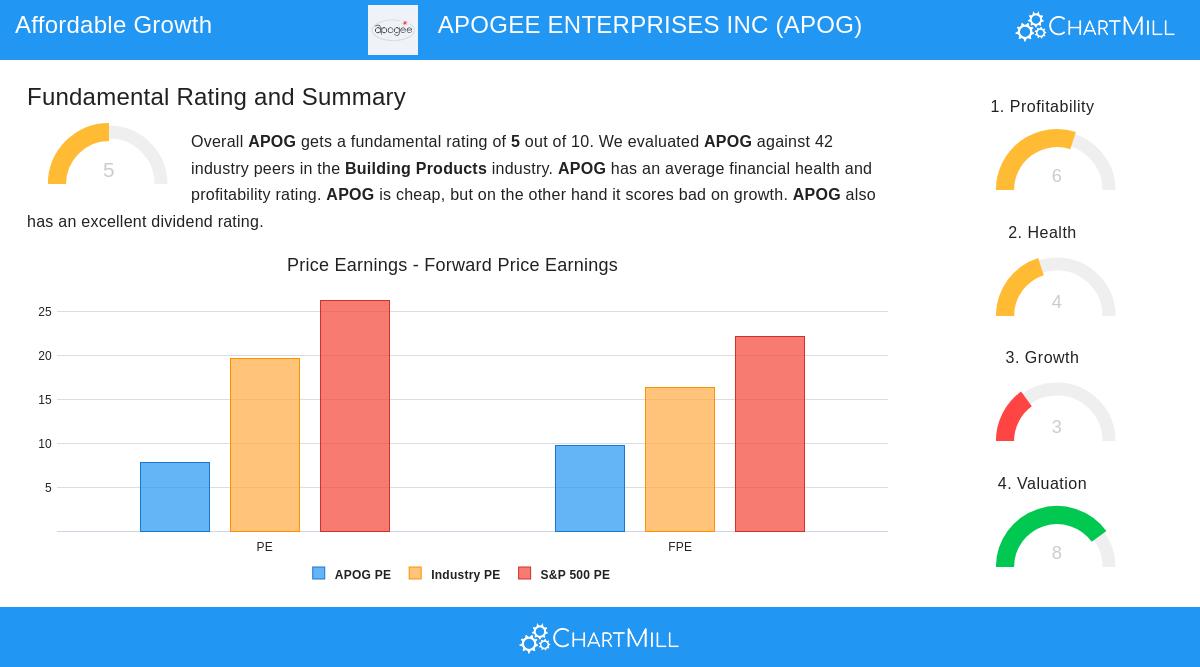 APOGEE ENTERPRISES stock chart