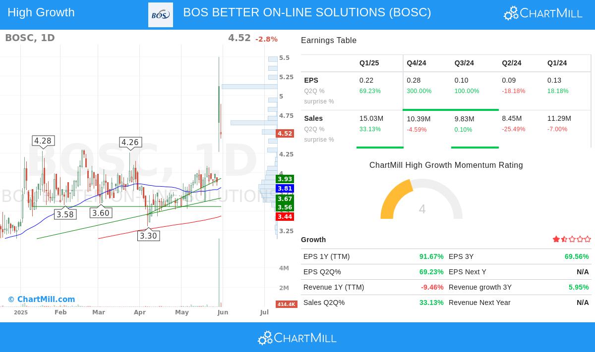 BOSC stock chart