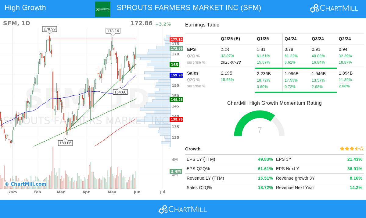 SPROUTS FARMERS MARKET stock chart